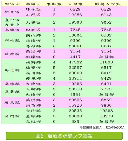 圖3_醫師公會全國聯合會公告醫療缺乏之鄉鎮.jpg 圖3_醫師公會全國聯合會公告醫療缺乏之鄉鎮.jpg